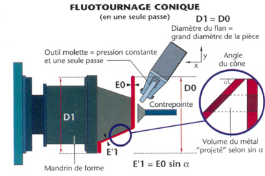 Fluotournage conique