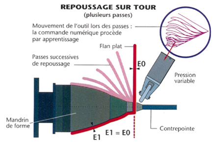 Repoussage sur tour