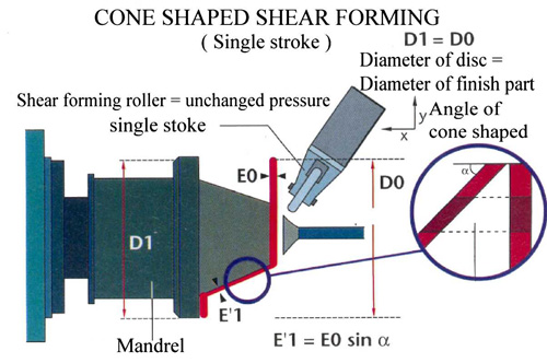 Conical flow forming