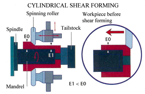 Cylindrical flow forming