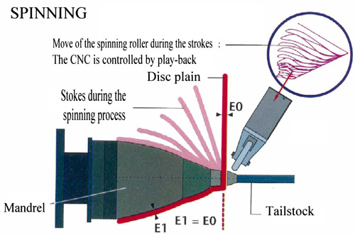 Spinning